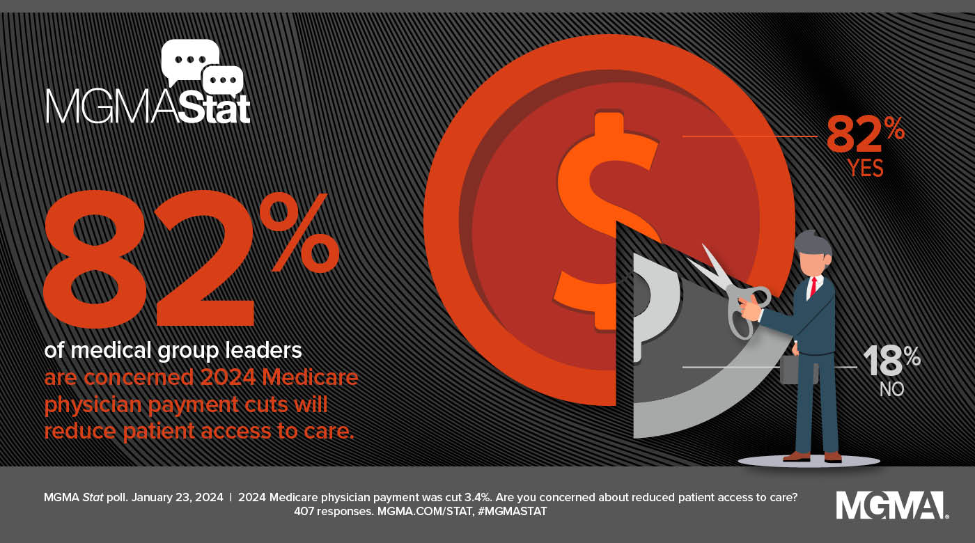 MGMA Stat poll: January 23, 2024 - 82% of medical group leaders are concerned 2024 Medicare physician payment cuts will reduce patient access to care.