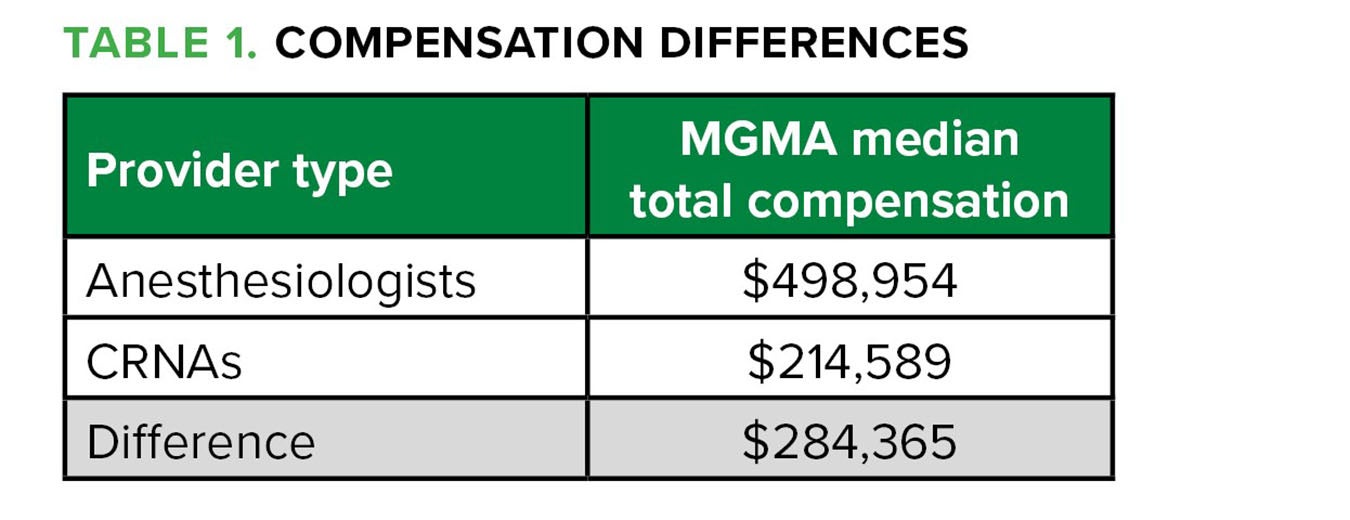 Table: Compensation differences for anesthesiologists and CRNAs