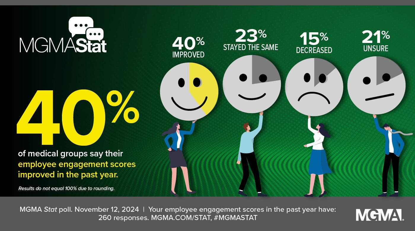 MGMA Stat: 40% of medical groups say their employee engagement scores improved in the past year.