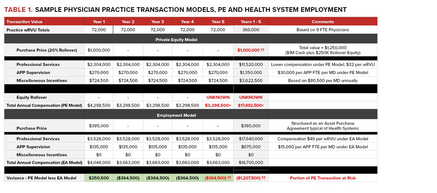 Table 1. Sample physician practice transaction models, PE and health system employment