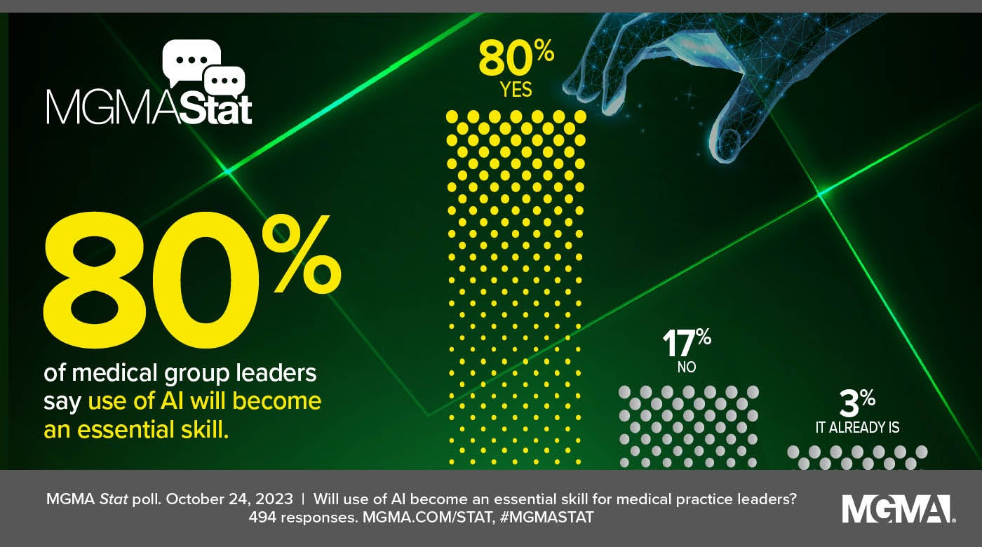 MGMA Stat poll results - Oct. 24, 2023 - 80% of medical group leaders say use of AI will become an essential skill.