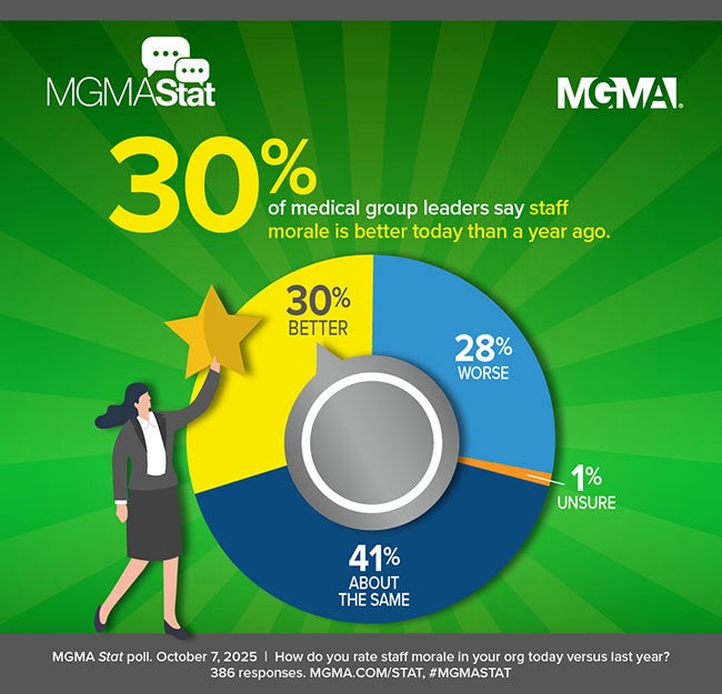 MGMA Stat - October 7, 2025 poll: 30% of medical group leaders say staff morale is better today than a year ago.
