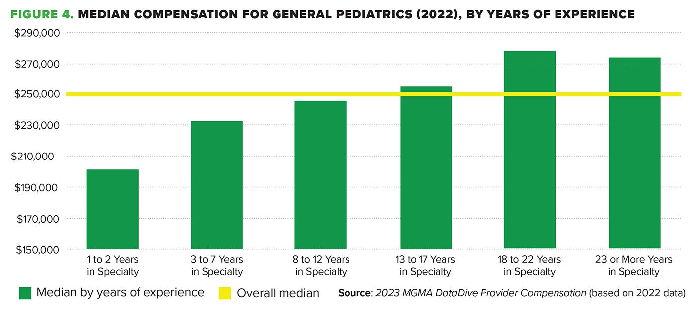 Figure 4. Median compensation for general pediatrics (2022), by years of experience