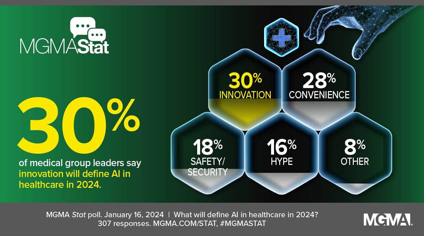 30% of medical group leaders say innovation will define healthcare in AI in 2024, according to a Jan. 16, 2024, MGMA Stat poll.