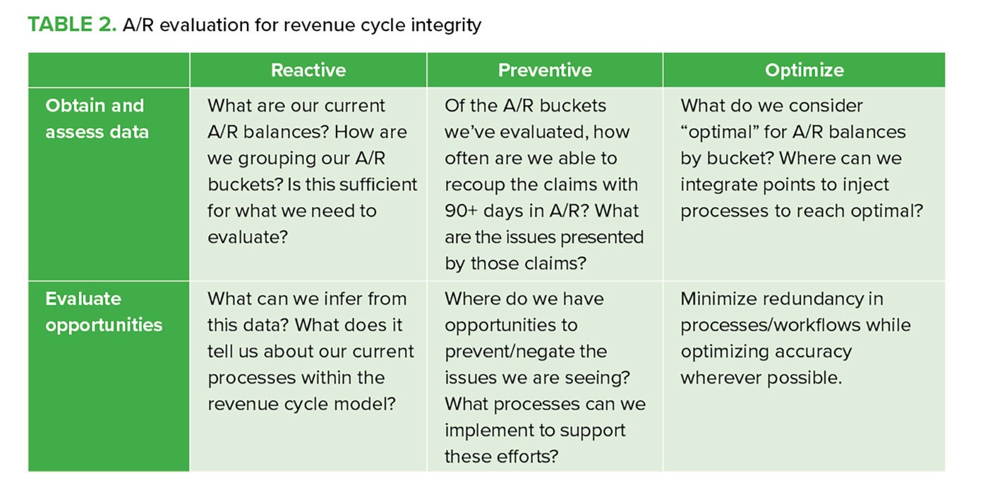 Table 2. A/R evaluation for revenue cycle integrity