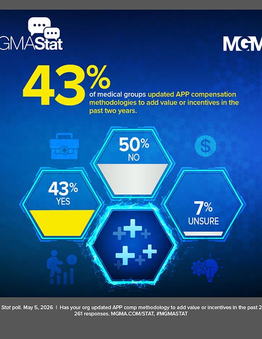 MGMA Stat poll: May 5, 2026 - 43% of medical groups updated APP compensation methodologies to add value or incentives in the past two years.