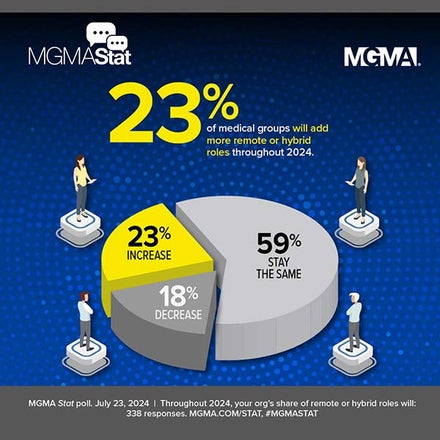 MGMA Stat results - July 23, 2024 - 23% of medical groups will add hybrid or remote jobs throughout 2024.