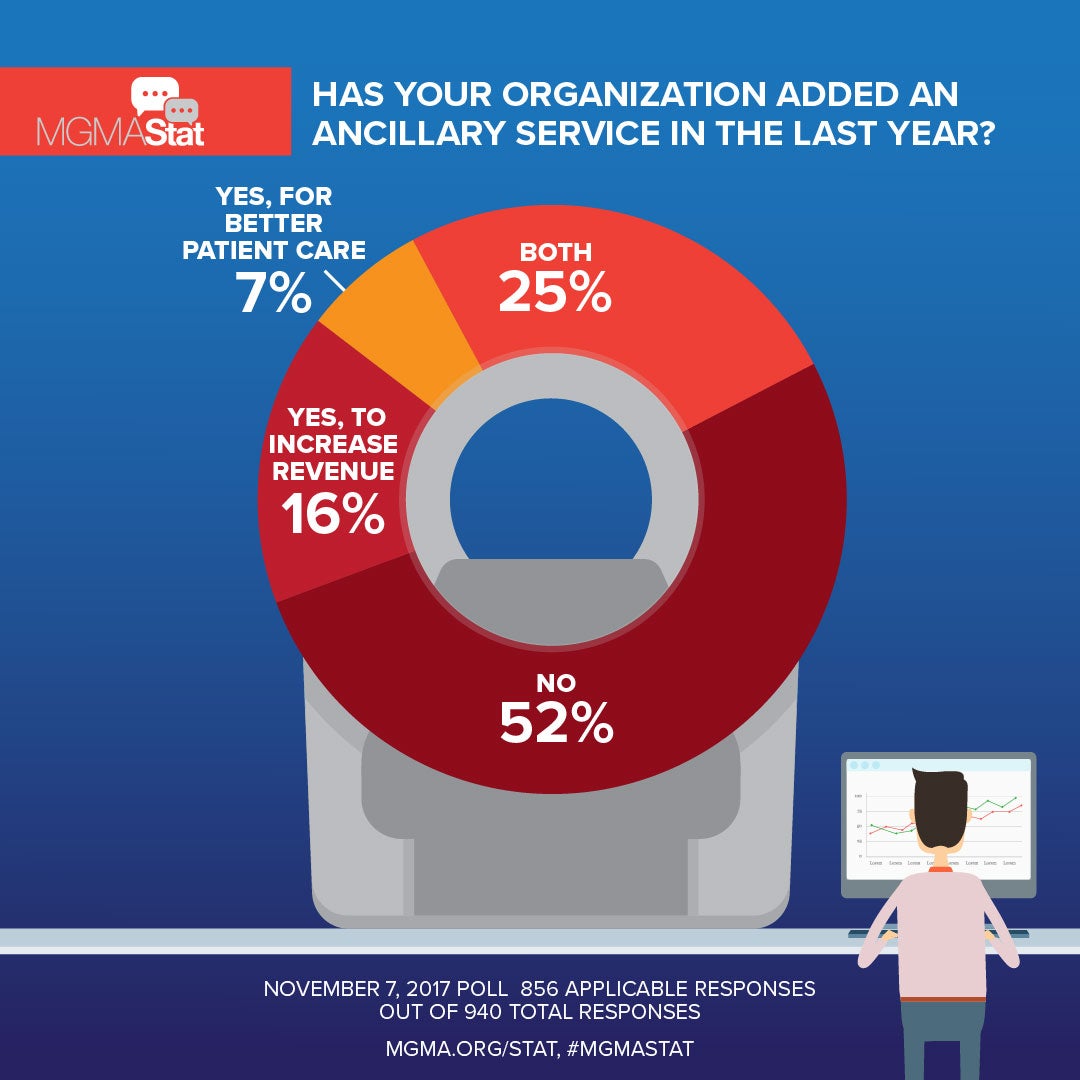 Half of healthcare organizations report adding ancillary services in the  last year