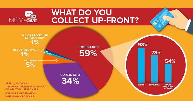 MGMA Stat: What do you collect upfront?