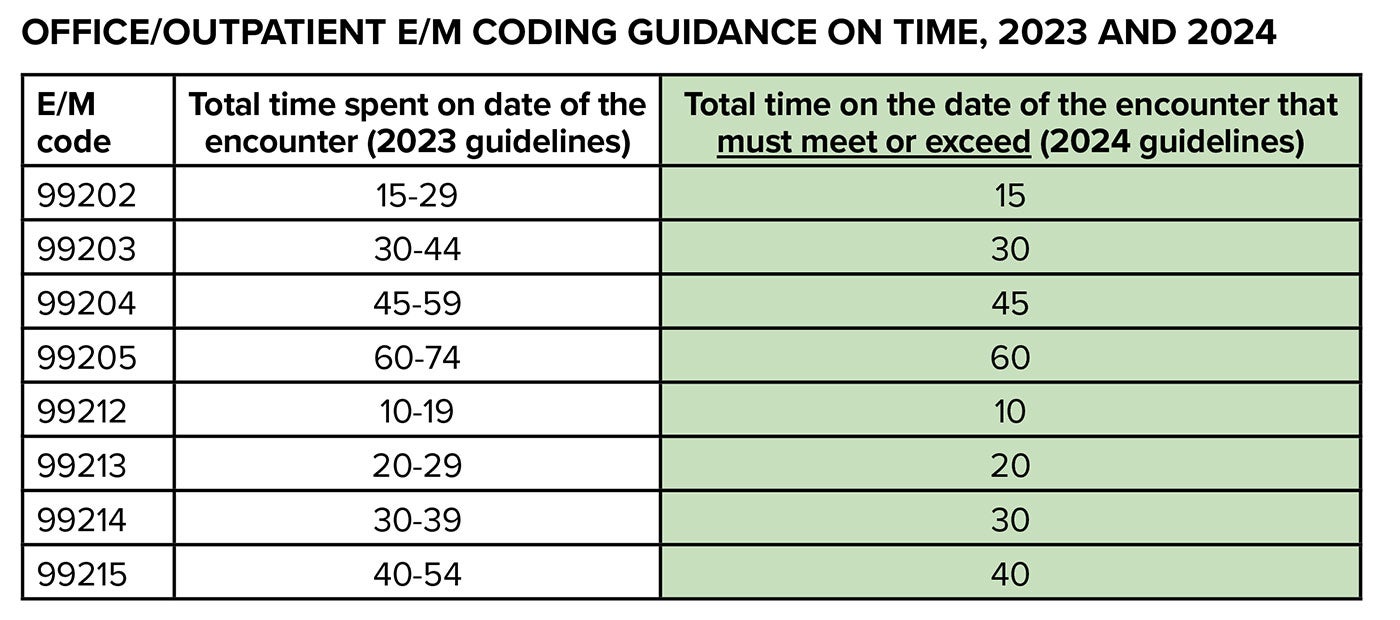 Table of office/outpatient E/M coding guidelines regarding time of new and established patient visits, 2023 and 2024