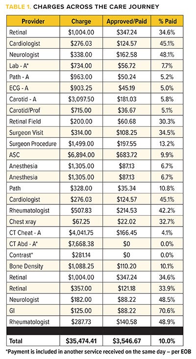 Table 1 - Charges across the care journey