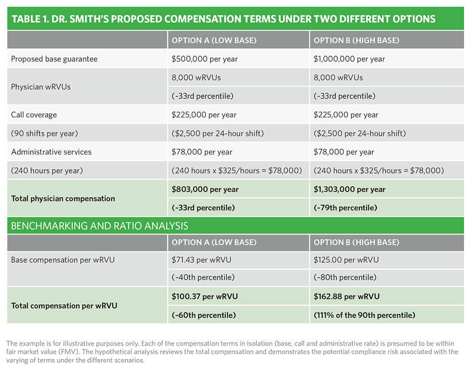 Setting physician compensation in the context of multiple earning streams