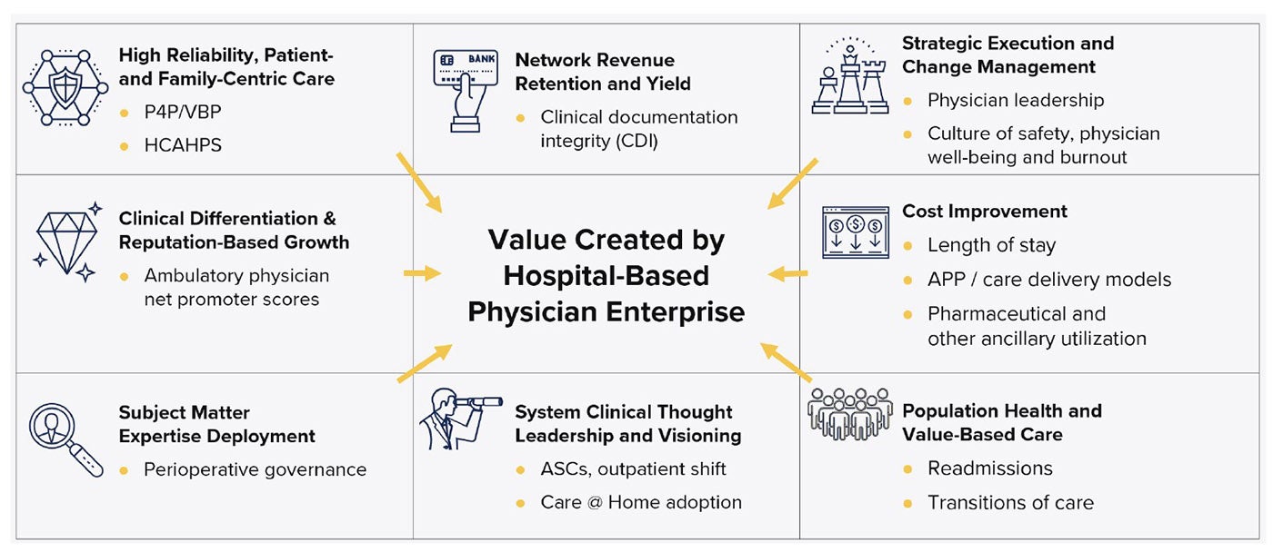 Value created by hospital-based physician enterprise