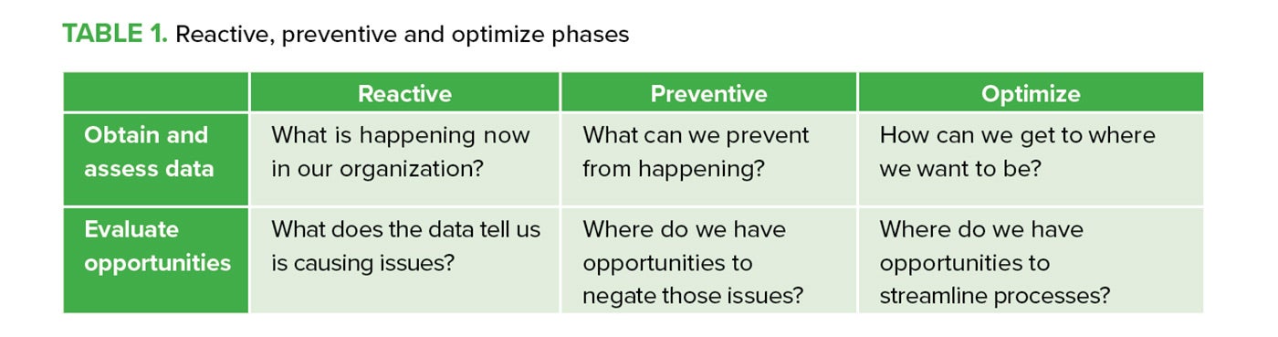 Table 1. Reactive, preventive and optimize phases