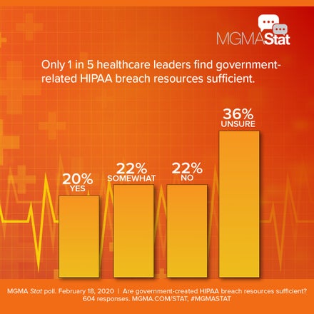 bar graph of HIPAA breach resources survey responses