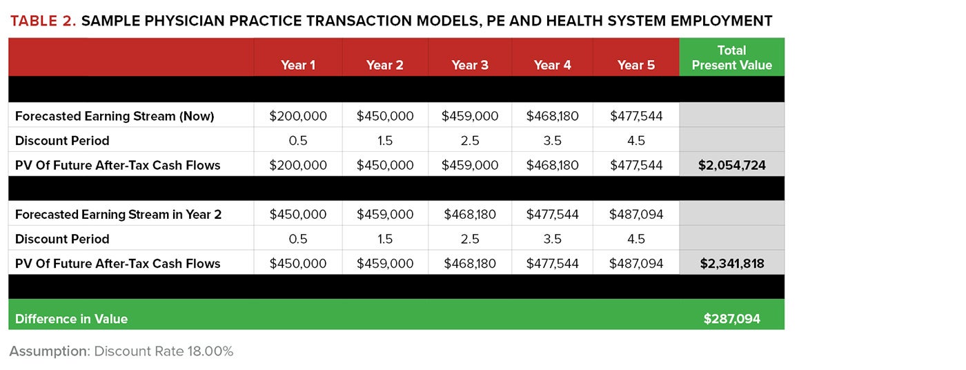 Table 2. Sample physician practice transaction models, PE and health system employment