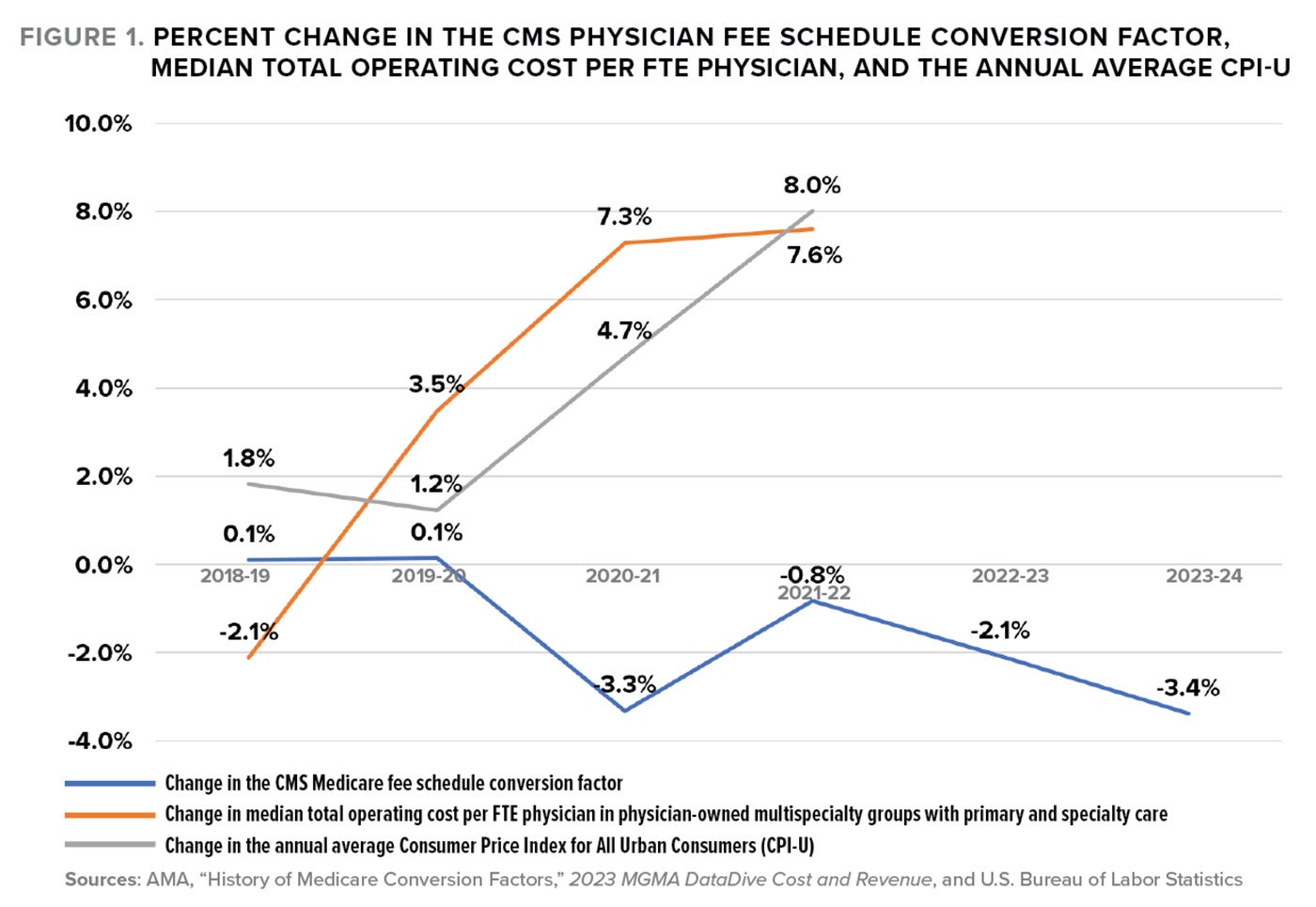 Figure 1. Percent change in the CMS physician fee schedule conversion factor, median total operating cost per FTE physician, and the annual average CPI-U