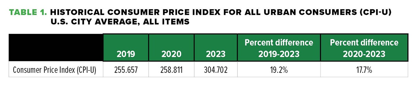 Table 1. Historical Consumer Price Index for All Urban Consumers (CPI-I)