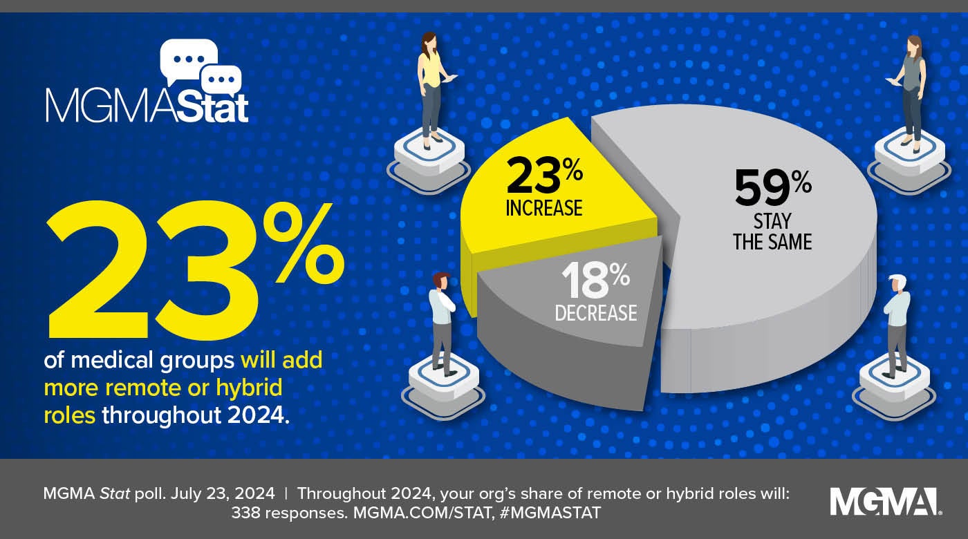 MGMA Stat poll, July 23, 2024: 23% of medical groups will add more remote or hybrid roles throughout 2024.