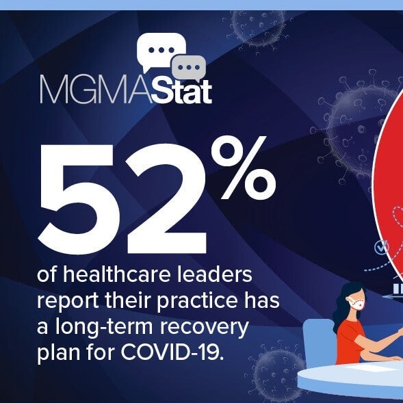 52% of healthcare leaders report their practice has a long-term recovery plan for Covid-19