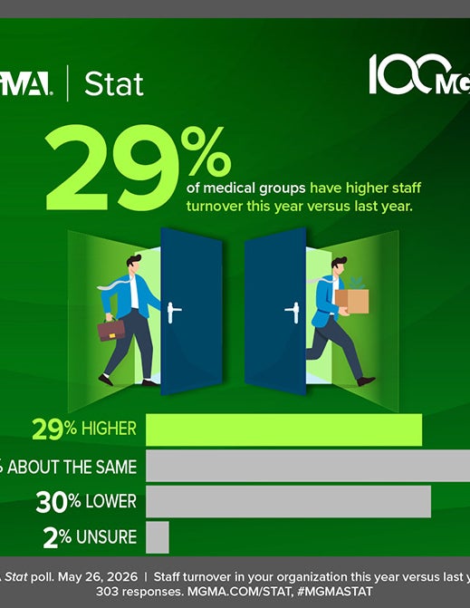 MGMA Stat poll - May 26, 2026: 29% of medical groups have higher staff turnover this year versus last year.