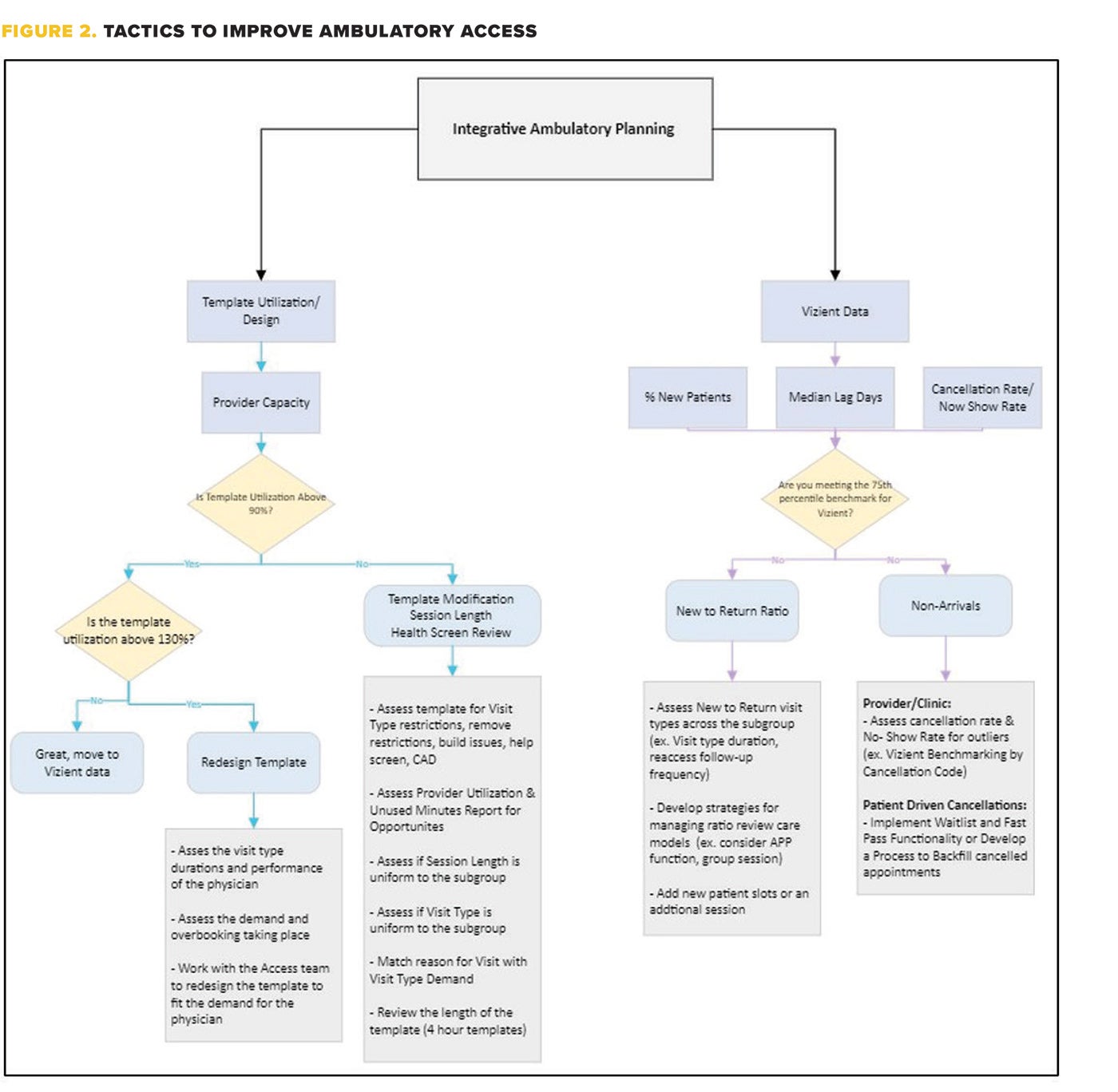 Figure 2. Tactics to improve ambulatory access