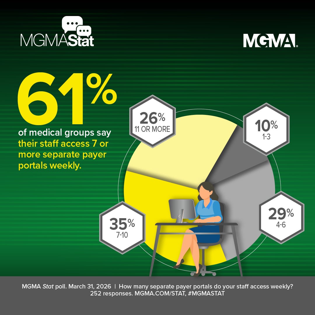 MGMA Stat poll - March 31, 2026