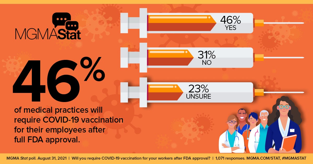 MGMA Stat result for August 21, 2021: 46% of medical practices will require COVID-19 vaccination for their employees after full FDA approval.